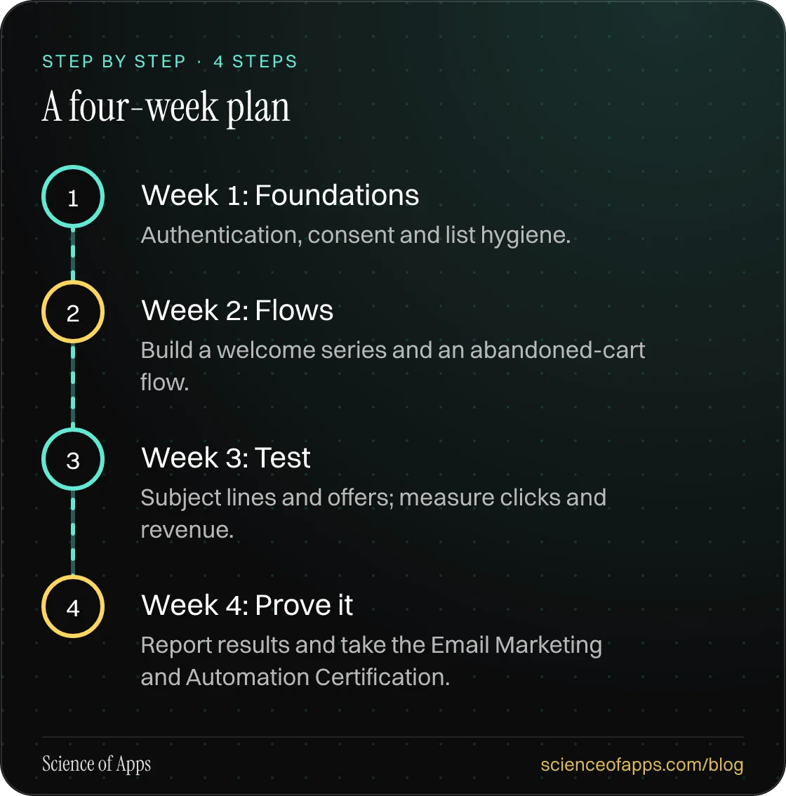Diagram of 4 steps for a four-week plan: 1. Week 1: Foundations; 2. Week 2: Flows; 3. Week 3: Test; 4. Week 4: Prove it.