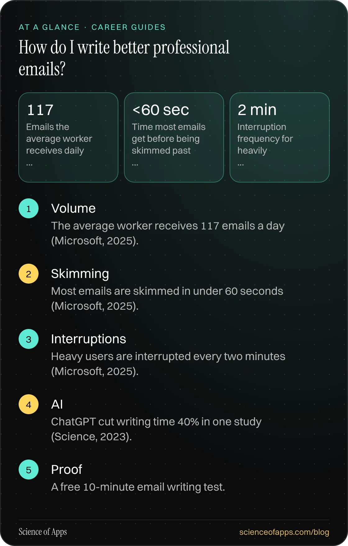 How do I write better professional emails? At a glance: Volume; Skimming; Interruptions; AI; Proof.