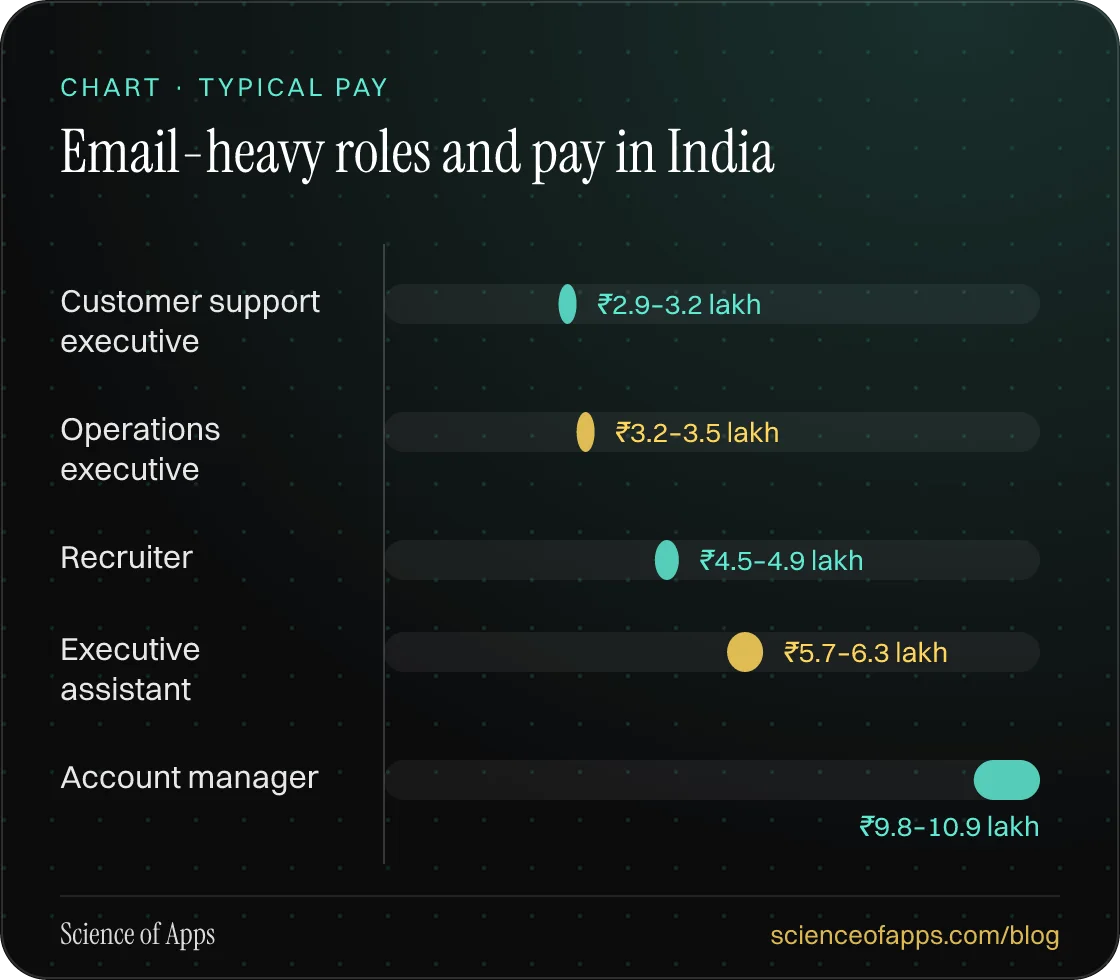 Bar chart: Email-heavy roles and pay in India — Customer support executive: ₹2.9–3.2 lakh; Operations executive: ₹3.2–3.5 lakh; Recruiter: ₹4.5–4.9 lakh; Executive assistant: ₹5.7–6.3 lakh; Account manager: ₹9.8–10.9 lakh.
