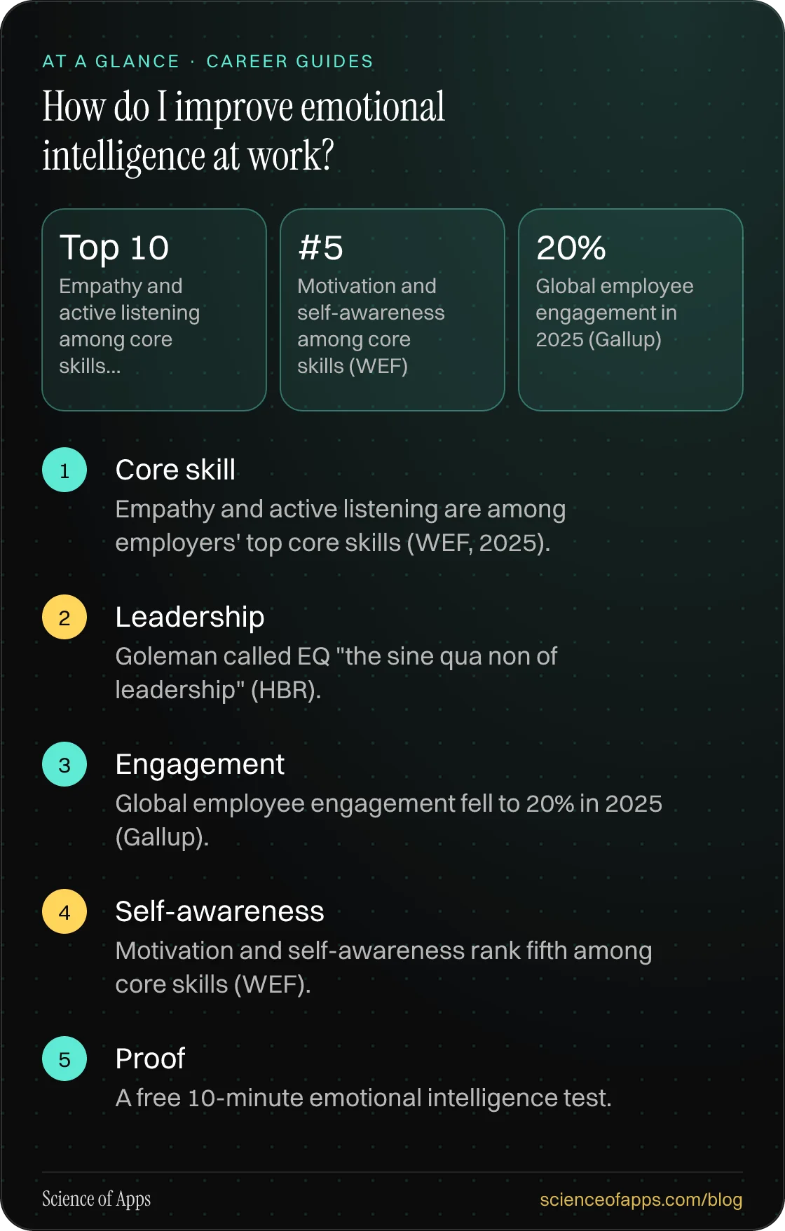 How do I improve emotional intelligence at work? At a glance: Core skill; Leadership; Engagement; Self-awareness; Proof.