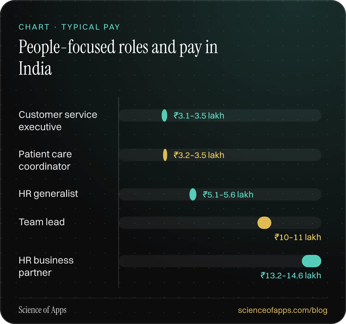 Bar chart: People-focused roles and pay in India — Customer service executive: ₹3.1–3.5 lakh; Patient care coordinator: ₹3.2–3.5 lakh; HR generalist: ₹5.1–5.6 lakh; Team lead: ₹10–11 lakh; HR business partner: ₹13.2–14.6 lakh.