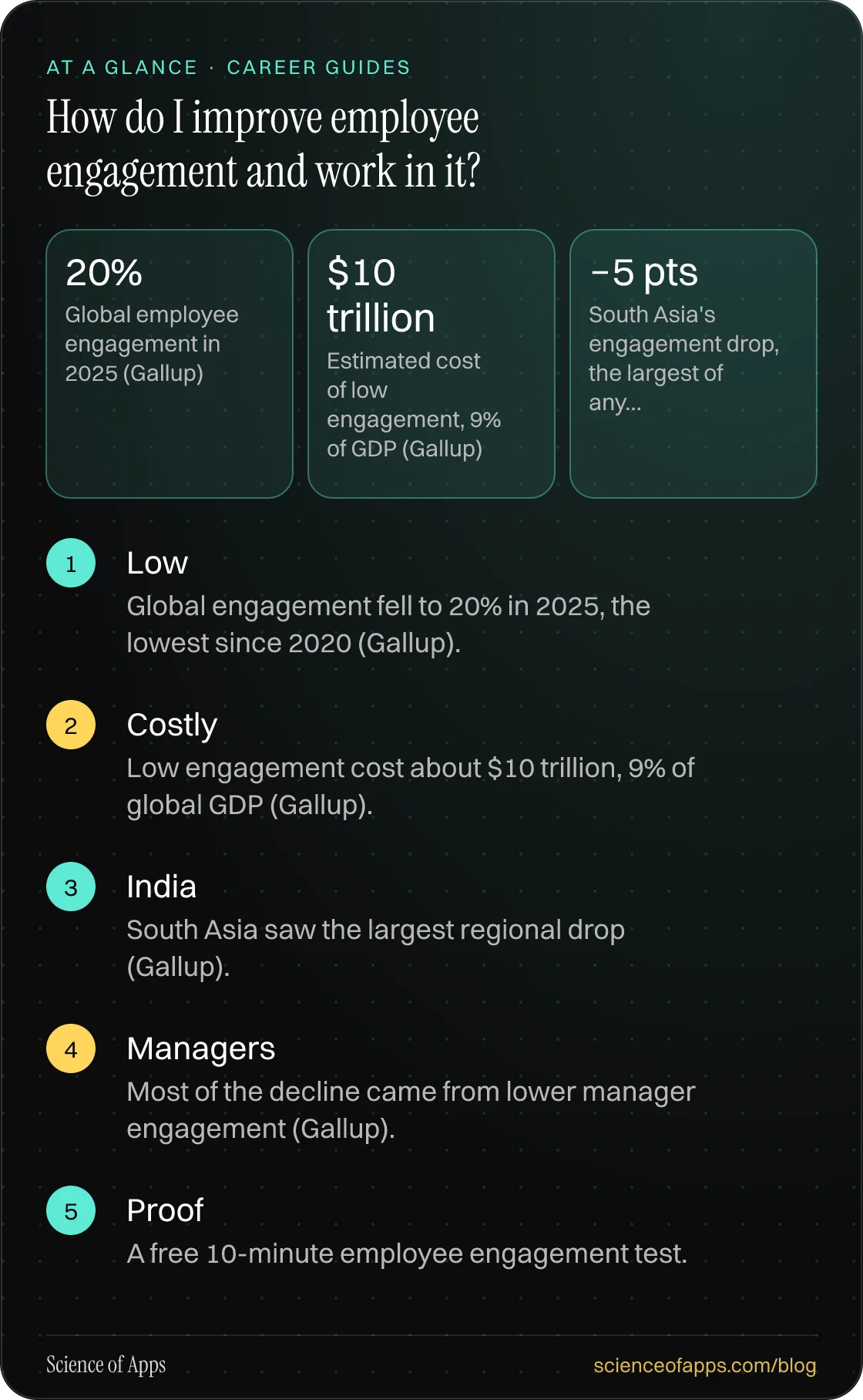 How do I improve employee engagement and work in it? At a glance: Low; Costly; India; Managers; Proof.