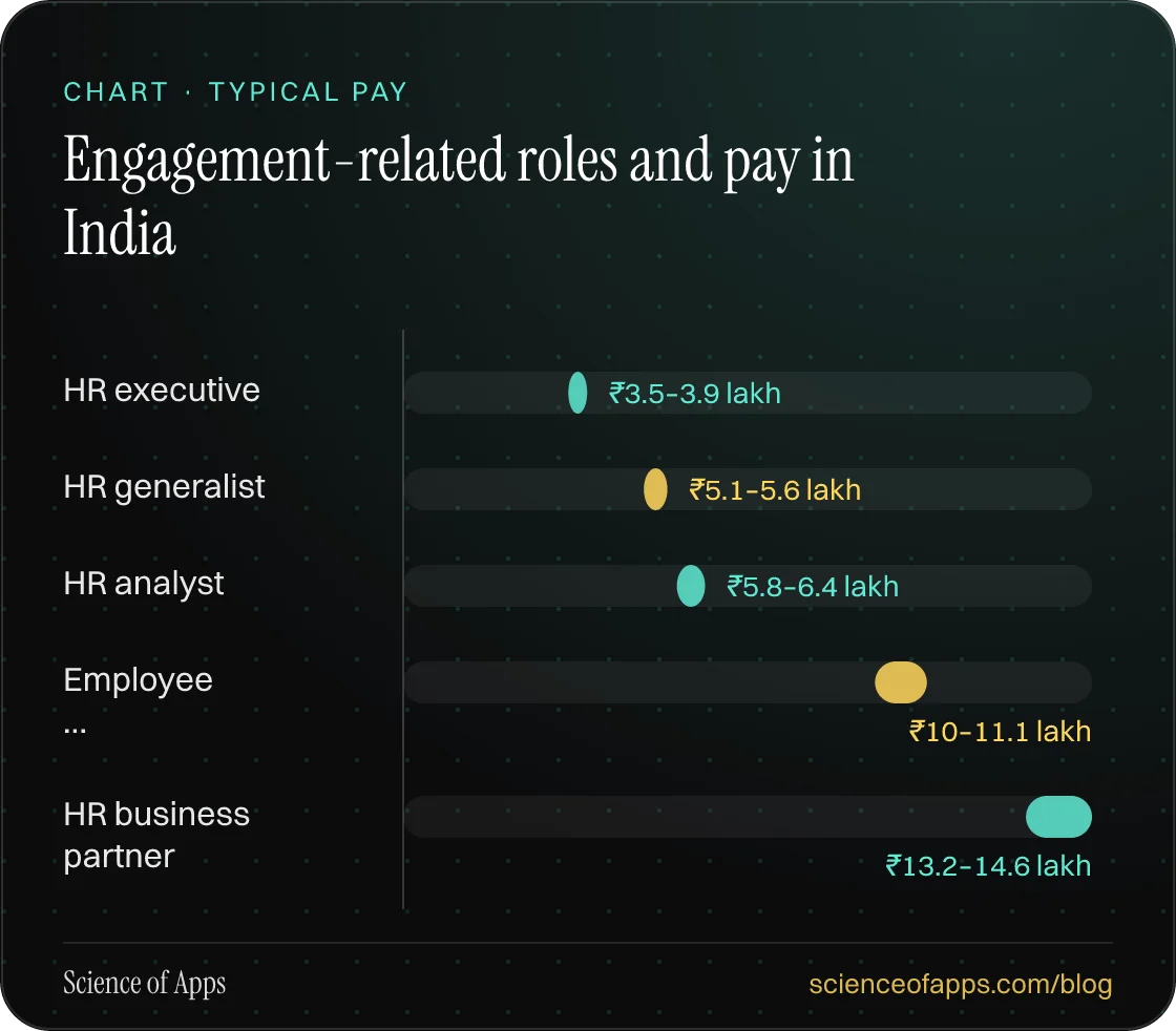 Bar chart: Engagement-related roles and pay in India — HR executive: ₹3.5–3.9 lakh; HR generalist: ₹5.1–5.6 lakh; HR analyst: ₹5.8–6.4 lakh; Employee …: ₹10–11.1 lakh; HR business partner: ₹13.2–14.6 lakh.