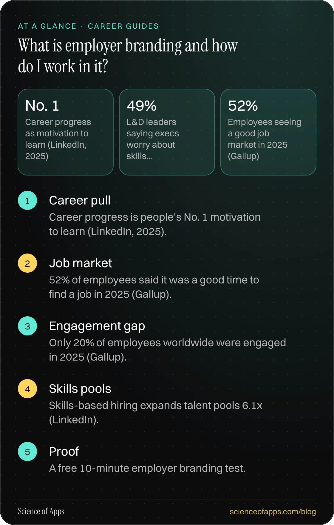 What is employer branding and how do I work in it? At a glance: Career pull; Job market; Engagement gap; Skills pools; Proof.