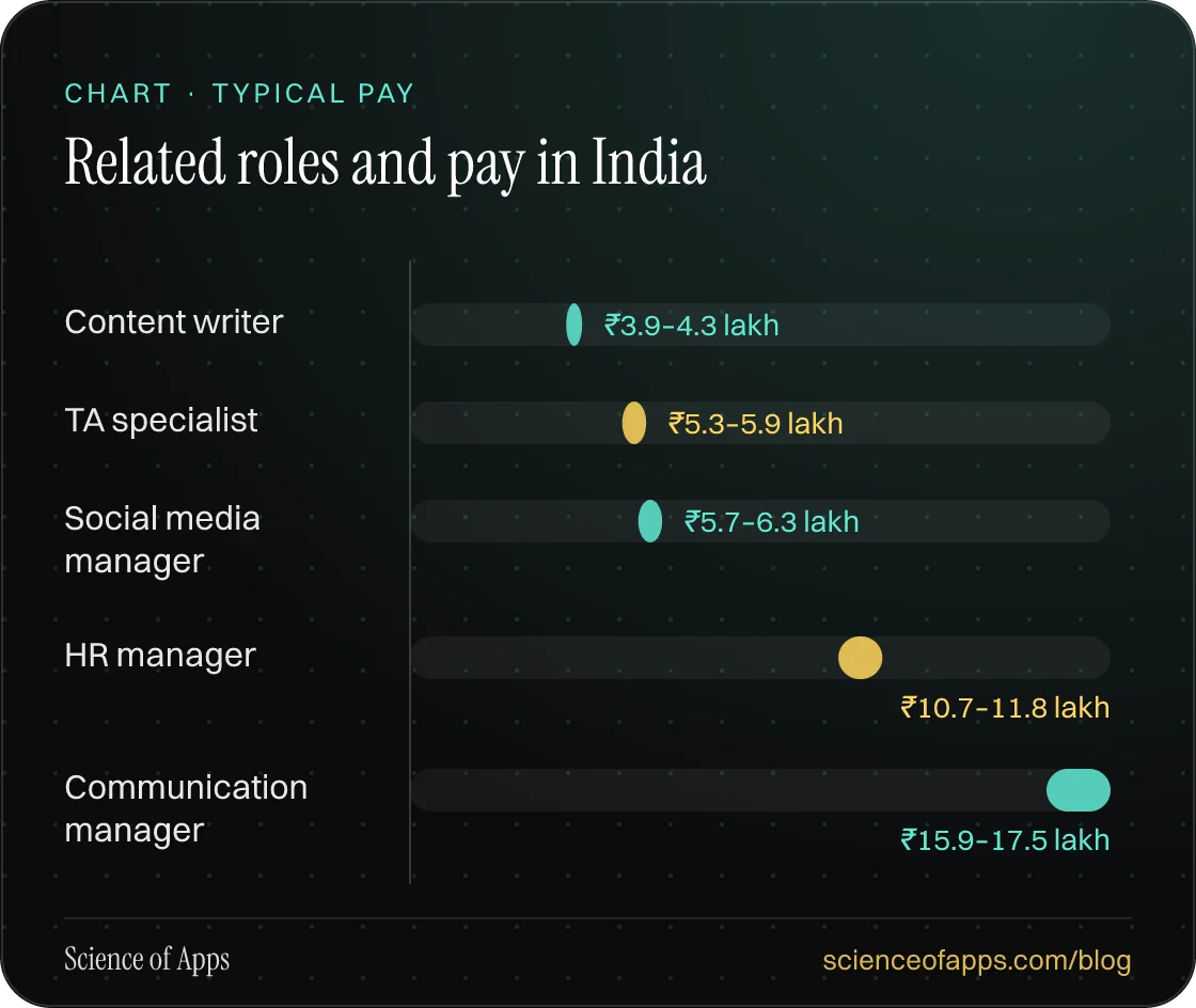 Bar chart: Related roles and pay in India — Content writer: ₹3.9–4.3 lakh; TA specialist: ₹5.3–5.9 lakh; Social media manager: ₹5.7–6.3 lakh; HR manager: ₹10.7–11.8 lakh; Communication manager: ₹15.9–17.5 lakh.