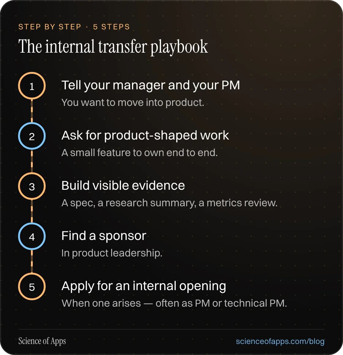 Diagram of 5 steps for the internal transfer playbook: 1. Tell your manager and your PM; 2. Ask for product-shaped work; 3. Build visible evidence; 4. Find a sponsor; 5. Apply for an internal opening.