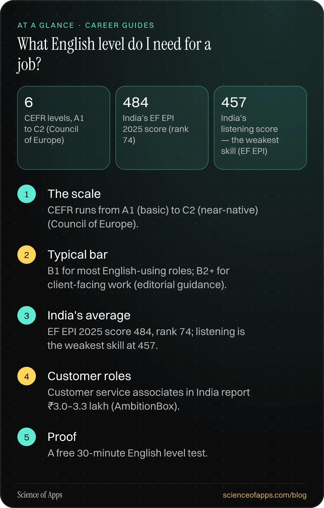What English level do I need for a job? At a glance: The scale; Typical bar; India's average; Customer roles; Proof.