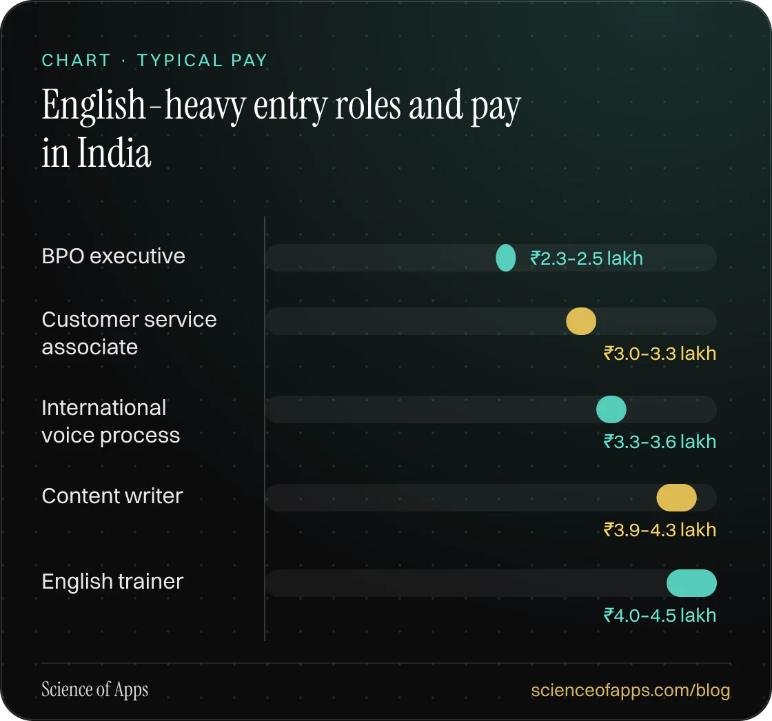 Bar chart: English-heavy entry roles and pay in India — BPO executive: ₹2.3–2.5 lakh; Customer service associate: ₹3.0–3.3 lakh; International voice process: ₹3.3–3.6 lakh; Content writer: ₹3.9–4.3 lakh; English trainer: ₹4.0–4.5 lakh.