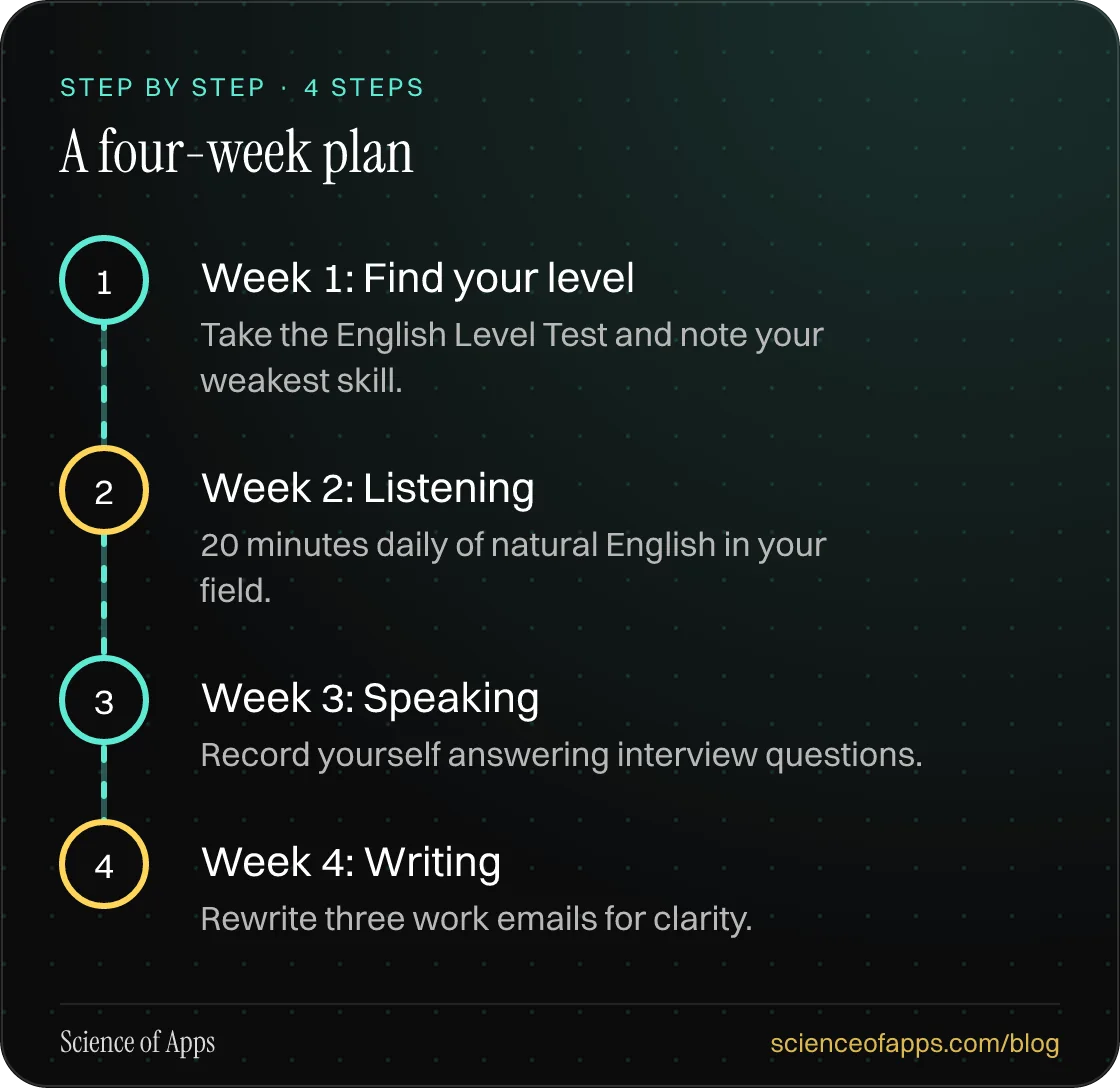 Diagram of 4 steps for a four-week plan: 1. Week 1: Find your level; 2. Week 2: Listening; 3. Week 3: Speaking; 4. Week 4: Writing.