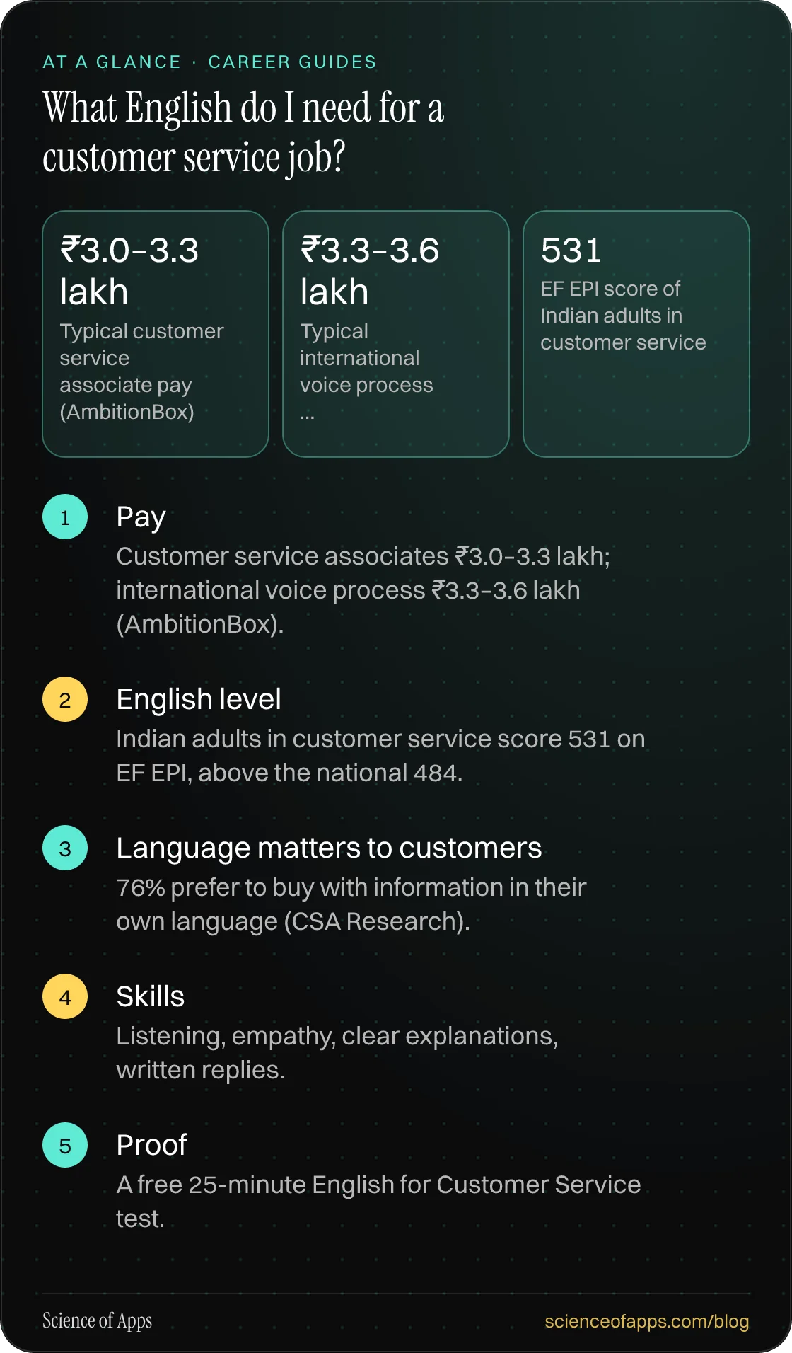What English do I need for a customer service job? At a glance: Pay; English level; Language matters to customers; Skills; Proof.