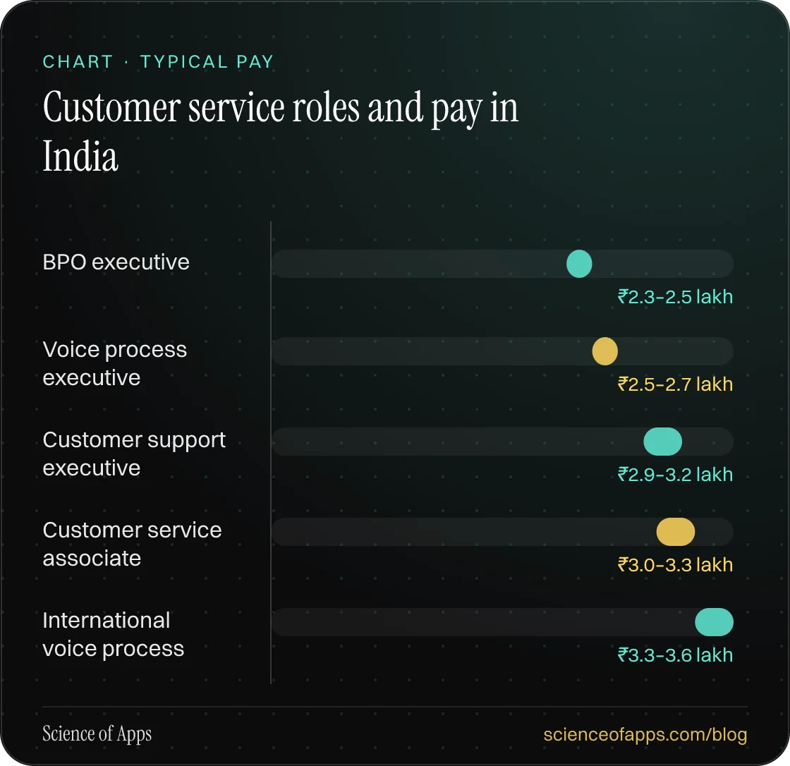 Bar chart: Customer service roles and pay in India — BPO executive: ₹2.3–2.5 lakh; Voice process executive: ₹2.5–2.7 lakh; Customer support executive: ₹2.9–3.2 lakh; Customer service associate: ₹3.0–3.3 lakh; International voice process: ₹3.3–3.6 lakh.