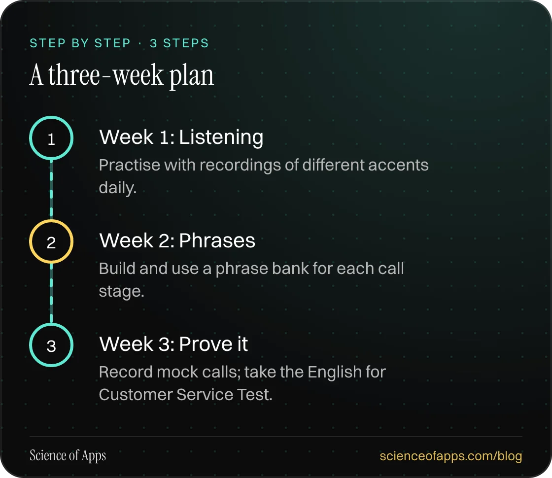Diagram of 3 steps for a three-week plan: 1. Week 1: Listening; 2. Week 2: Phrases; 3. Week 3: Prove it.