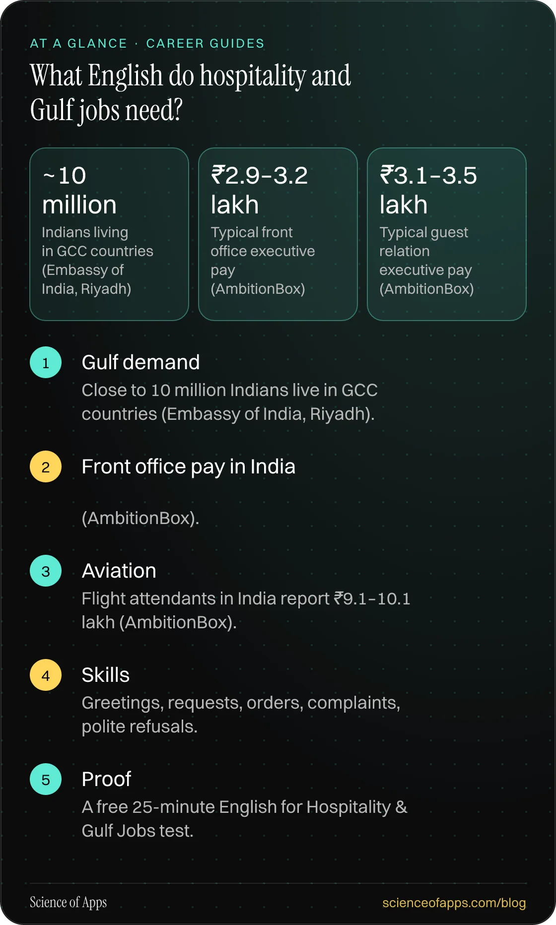 What English do hospitality and Gulf jobs need? At a glance: Gulf demand; Front office pay in India; Aviation; Skills; Proof.
