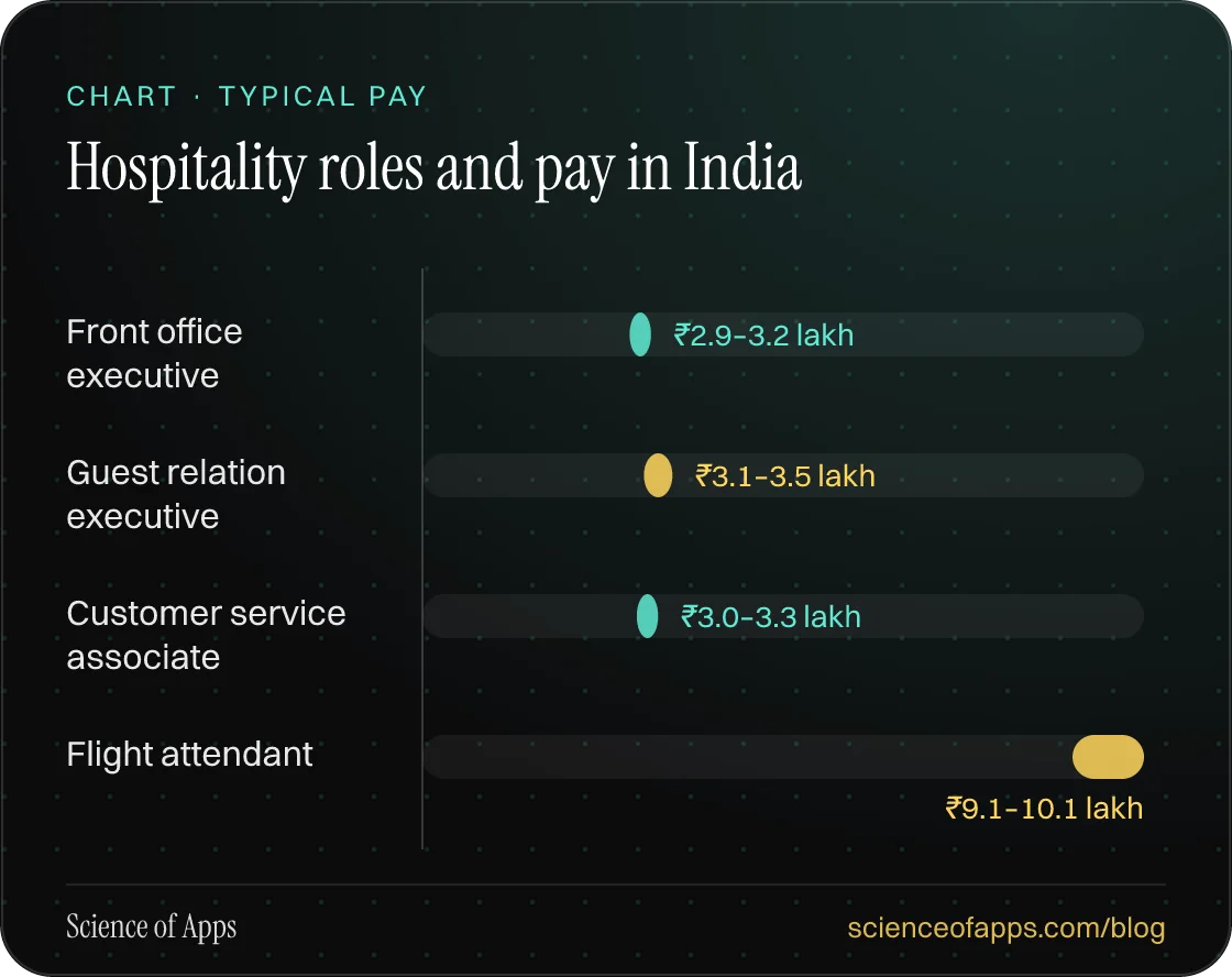Bar chart: Hospitality roles and pay in India — Front office executive: ₹2.9–3.2 lakh; Guest relation executive: ₹3.1–3.5 lakh; Customer service associate: ₹3.0–3.3 lakh; Flight attendant: ₹9.1–10.1 lakh.