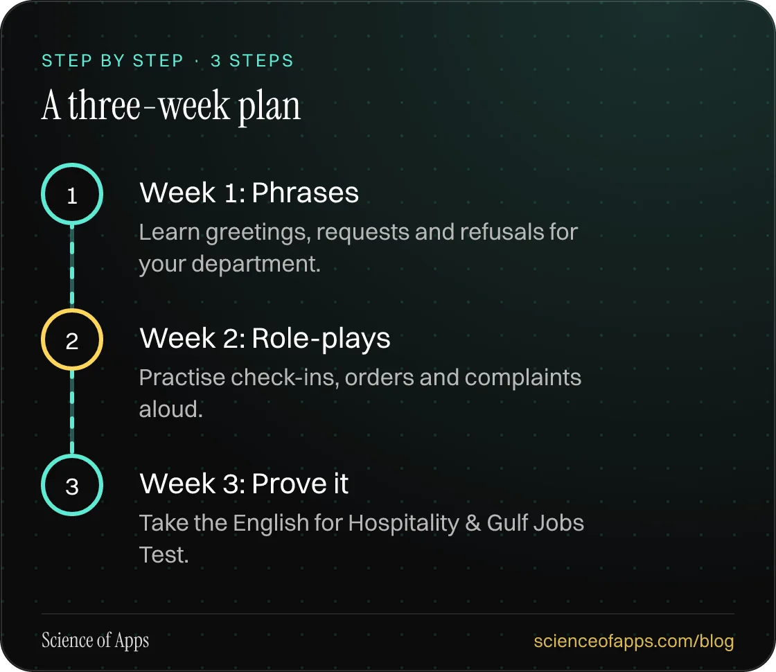Diagram of 3 steps for a three-week plan: 1. Week 1: Phrases; 2. Week 2: Role-plays; 3. Week 3: Prove it.