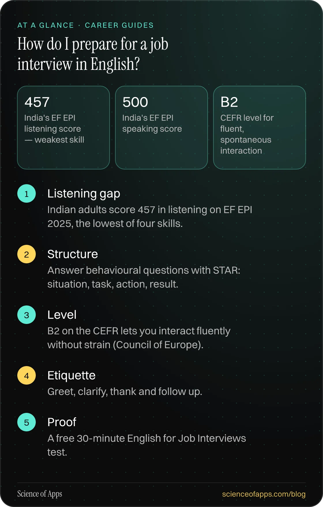 How do I prepare for a job interview in English? At a glance: Listening gap; Structure; Level; Etiquette; Proof.