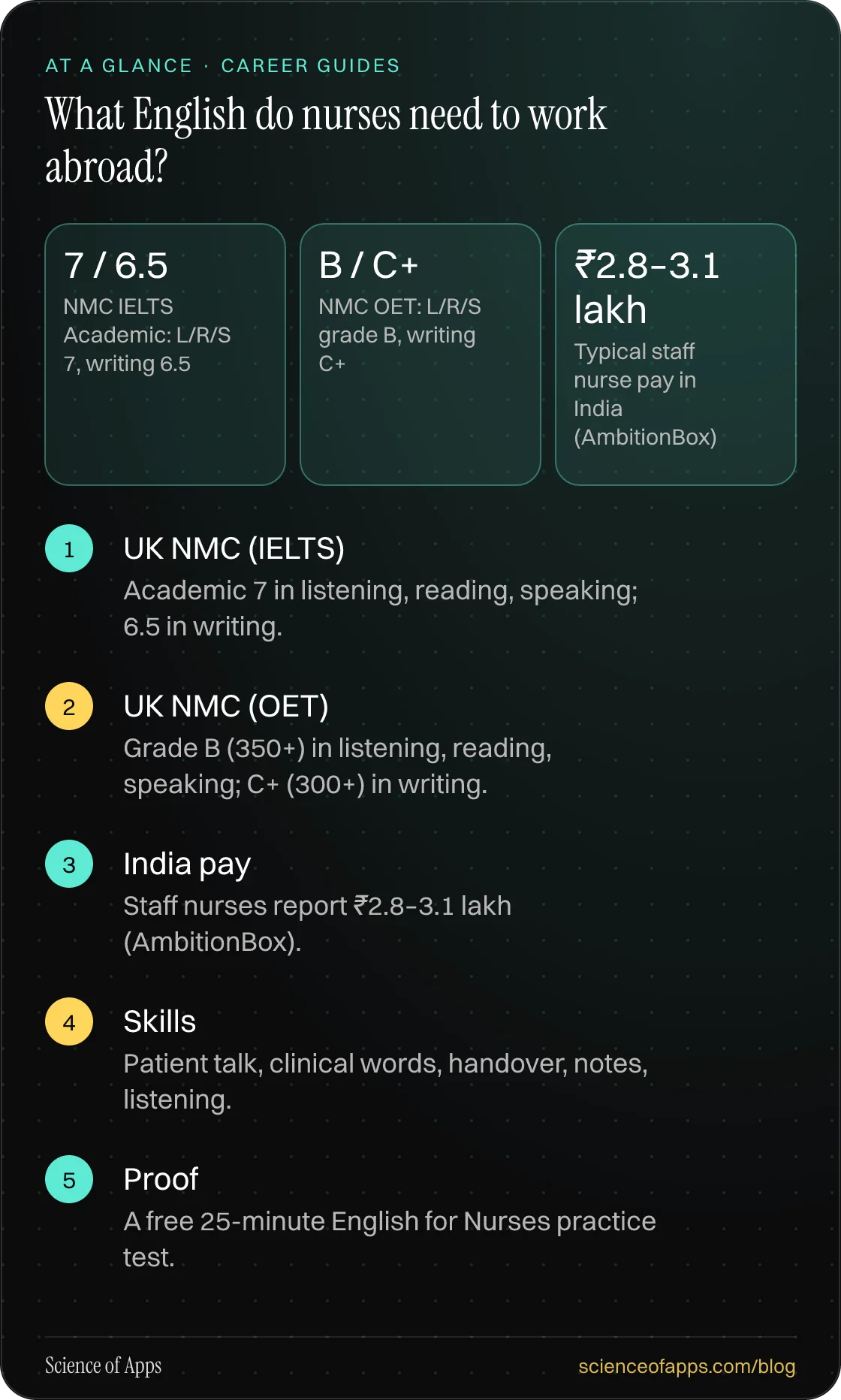 What English do nurses need to work abroad? At a glance: UK NMC (IELTS); UK NMC (OET); India pay; Skills; Proof.