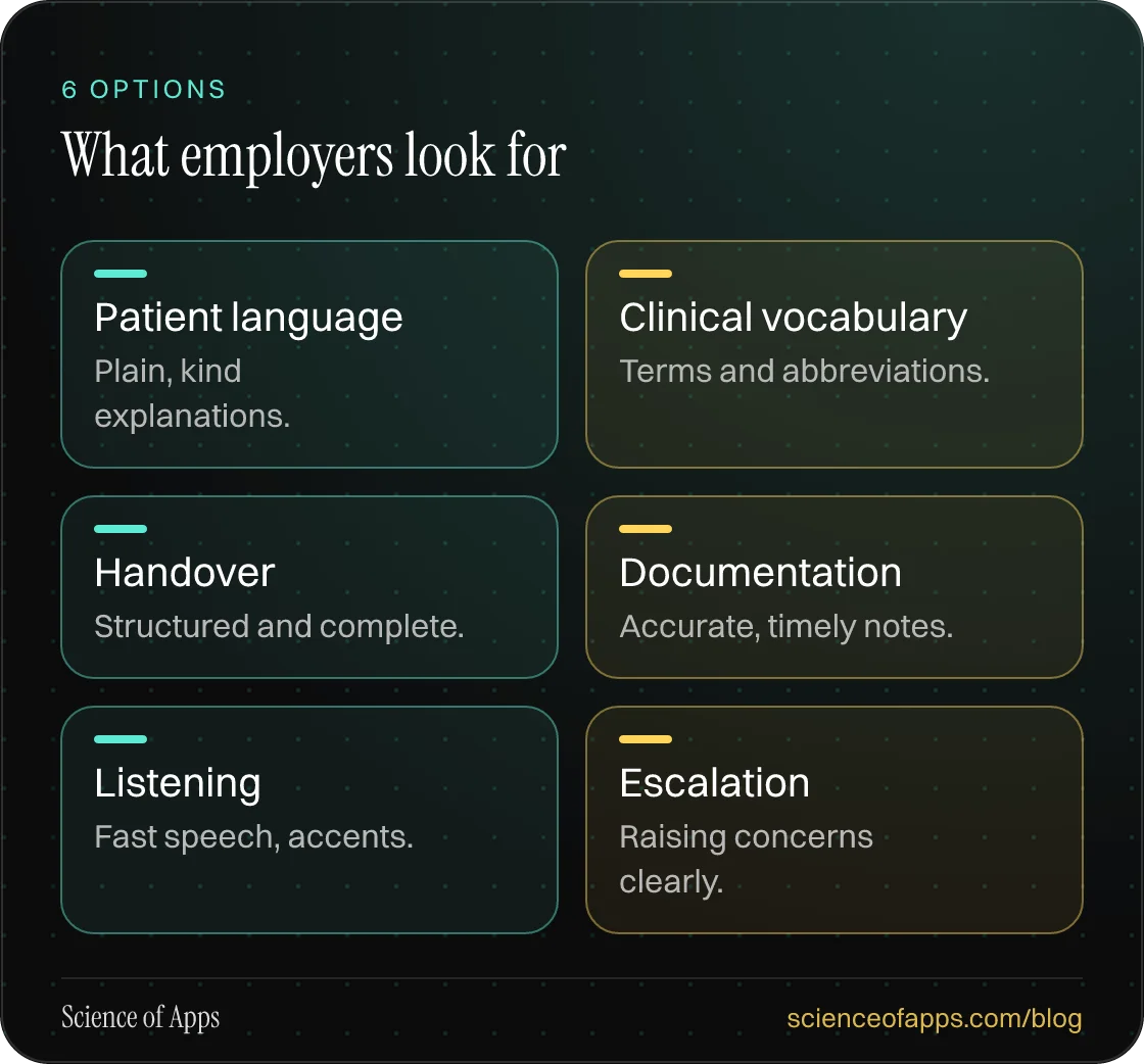 What employers look for: Patient language; Clinical vocabulary; Handover; Documentation; Listening; Escalation.