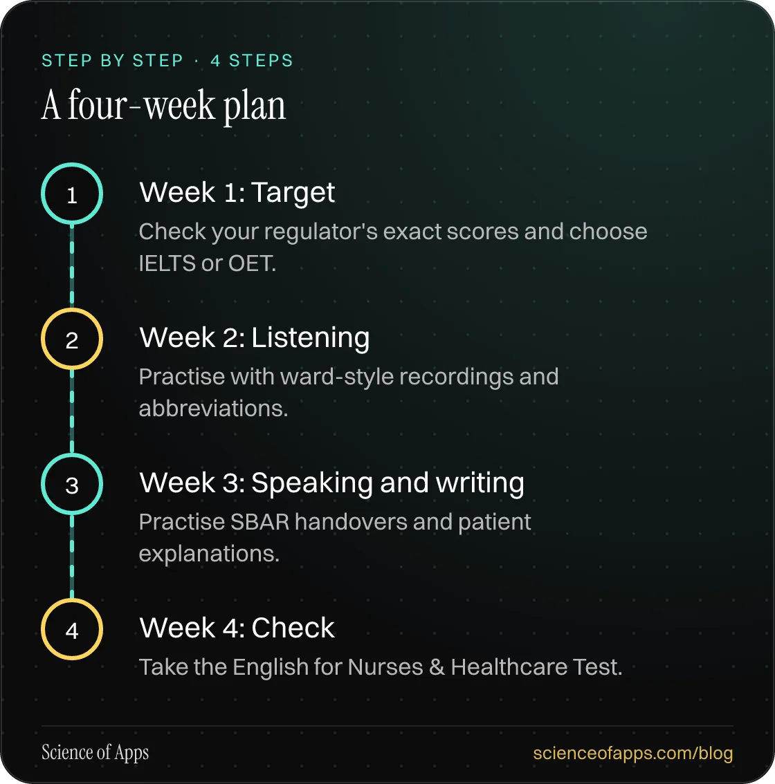 Diagram of 4 steps for a four-week plan: 1. Week 1: Target; 2. Week 2: Listening; 3. Week 3: Speaking and writing; 4. Week 4: Check.