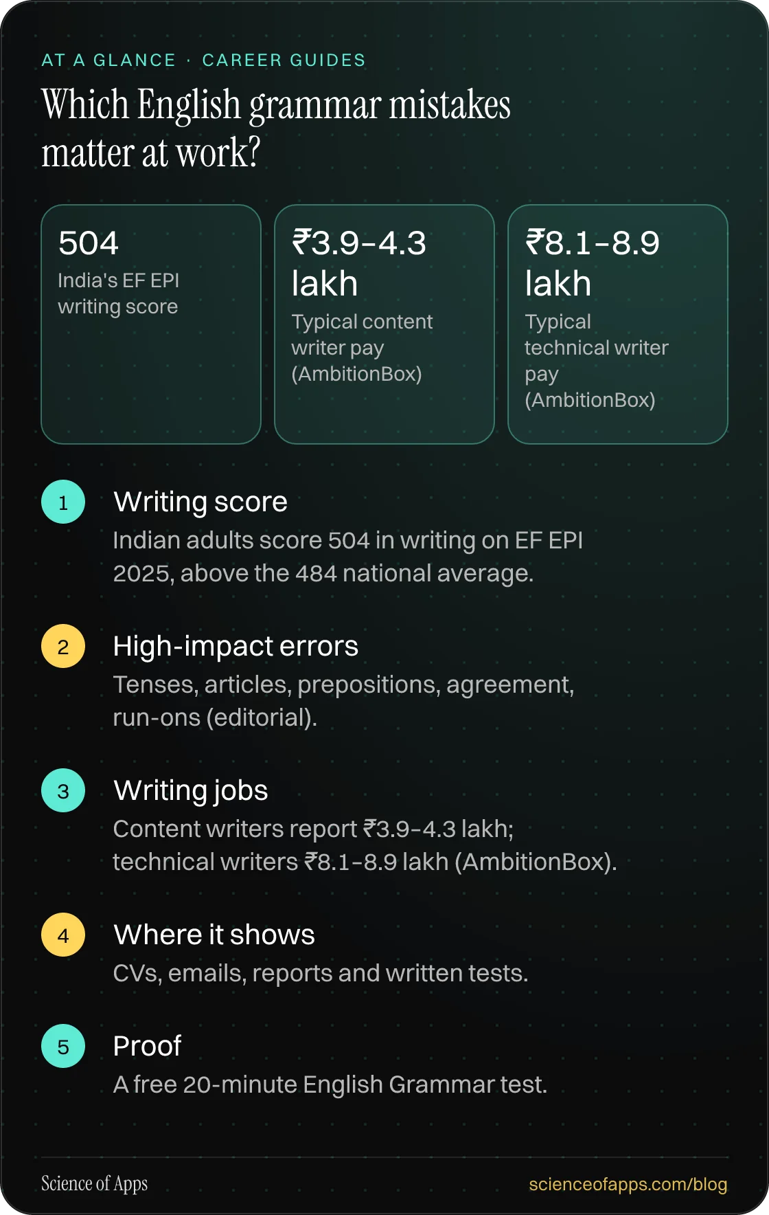 Which English grammar mistakes matter at work? At a glance: Writing score; High-impact errors; Writing jobs; Where it shows; Proof.