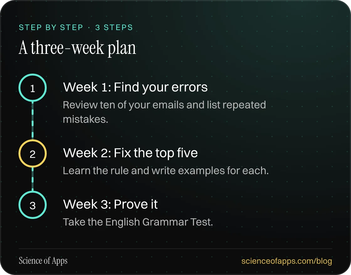 Diagram of 3 steps for a three-week plan: 1. Week 1: Find your errors; 2. Week 2: Fix the top five; 3. Week 3: Prove it.