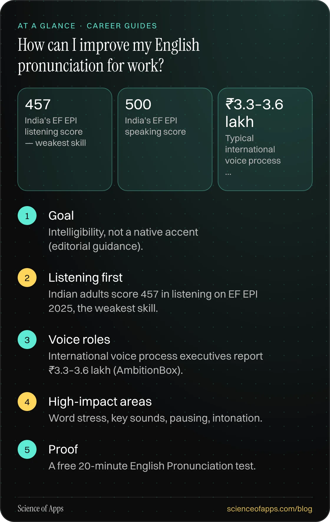 How can I improve my English pronunciation for work? At a glance: Goal; Listening first; Voice roles; High-impact areas; Proof.