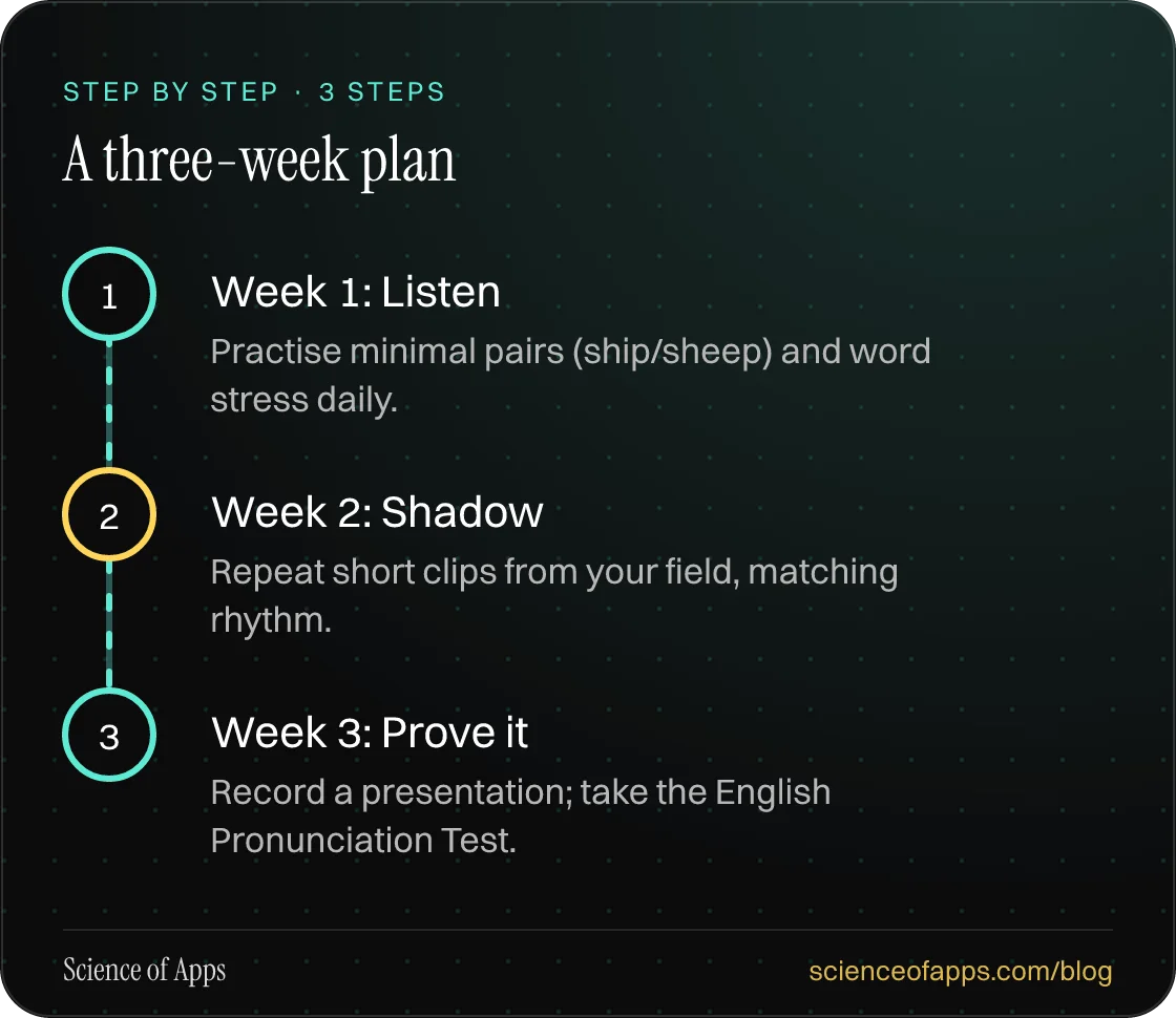 Diagram of 3 steps for a three-week plan: 1. Week 1: Listen; 2. Week 2: Shadow; 3. Week 3: Prove it.
