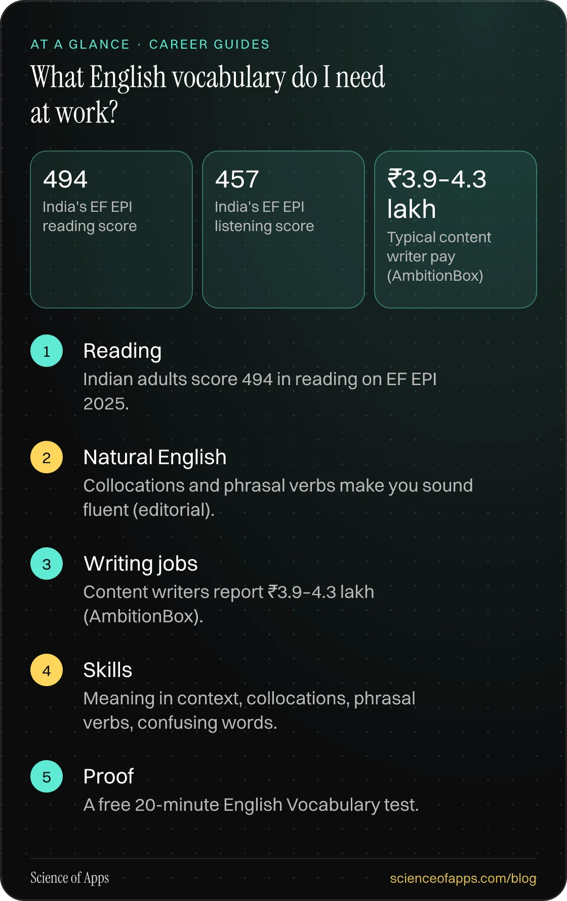 What English vocabulary do I need at work? At a glance: Reading; Natural English; Writing jobs; Skills; Proof.