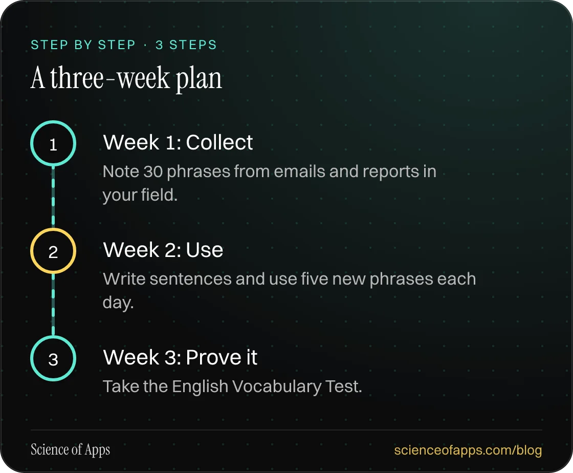 Diagram of 3 steps for a three-week plan: 1. Week 1: Collect; 2. Week 2: Use; 3. Week 3: Prove it.