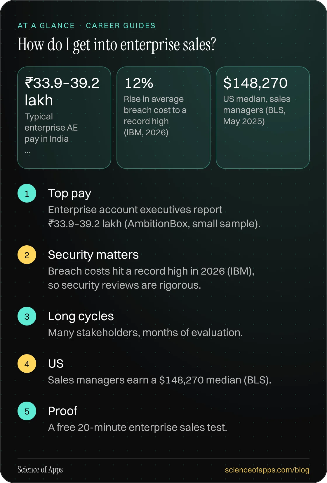 How do I get into enterprise sales? At a glance: Top pay; Security matters; Long cycles; US; Proof.