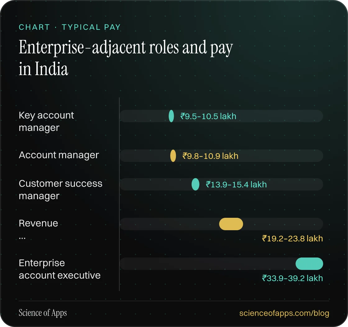 Bar chart: Enterprise-adjacent roles and pay in India — Key account manager: ₹9.5–10.5 lakh; Account manager: ₹9.8–10.9 lakh; Customer success manager: ₹13.9–15.4 lakh; Revenue …: ₹19.2–23.8 lakh; Enterprise account executive: ₹33.9–39.2 lakh.