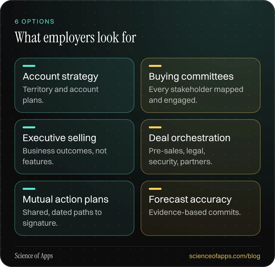 What employers look for: Account strategy; Buying committees; Executive selling; Deal orchestration; Mutual action plans; Forecast accuracy.