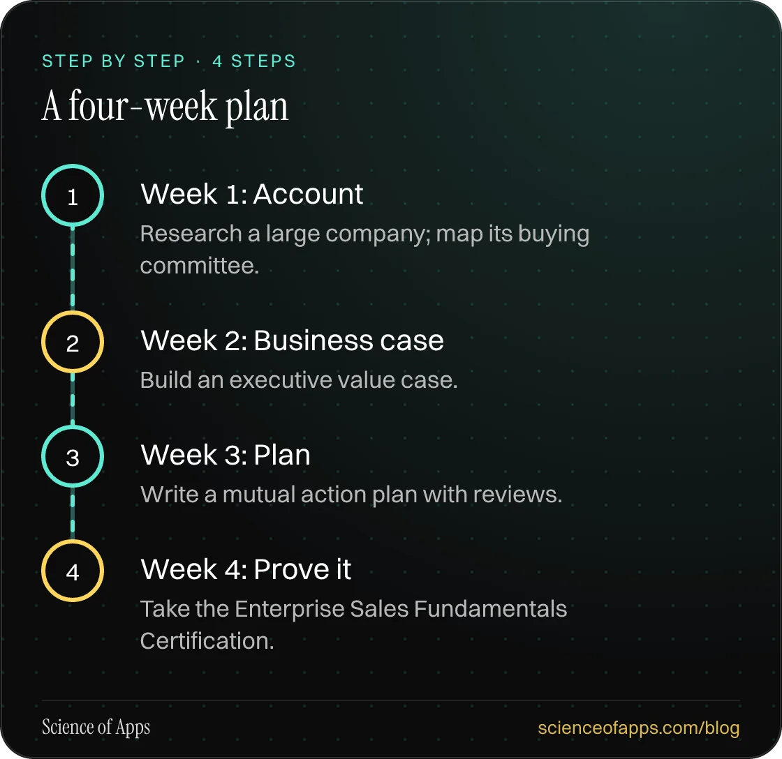 Diagram of 4 steps for a four-week plan: 1. Week 1: Account; 2. Week 2: Business case; 3. Week 3: Plan; 4. Week 4: Prove it.