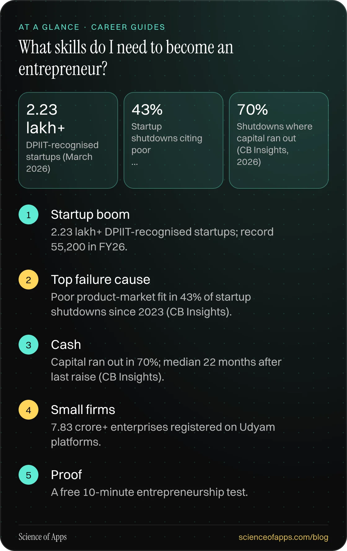 What skills do I need to become an entrepreneur? At a glance: Startup boom; Top failure cause; Cash; Small firms; Proof.