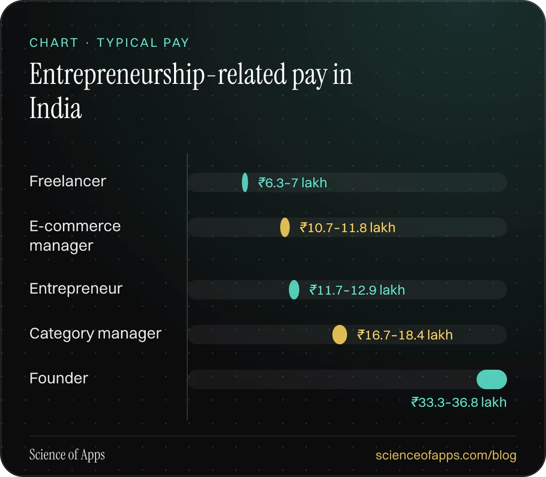 Bar chart: Entrepreneurship-related pay in India — Freelancer: ₹6.3–7 lakh; E-commerce manager: ₹10.7–11.8 lakh; Entrepreneur: ₹11.7–12.9 lakh; Category manager: ₹16.7–18.4 lakh; Founder: ₹33.3–36.8 lakh.