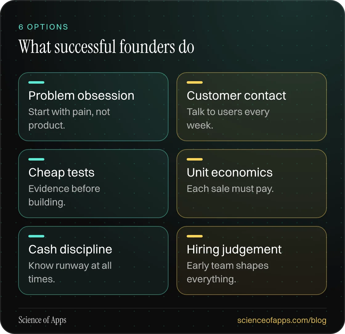 What successful founders do: Problem obsession; Customer contact; Cheap tests; Unit economics; Cash discipline; Hiring judgement.