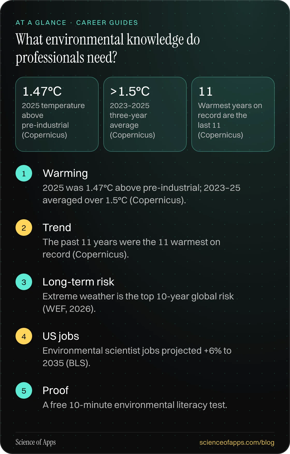 What environmental knowledge do professionals need? At a glance: Warming; Trend; Long-term risk; US jobs; Proof.