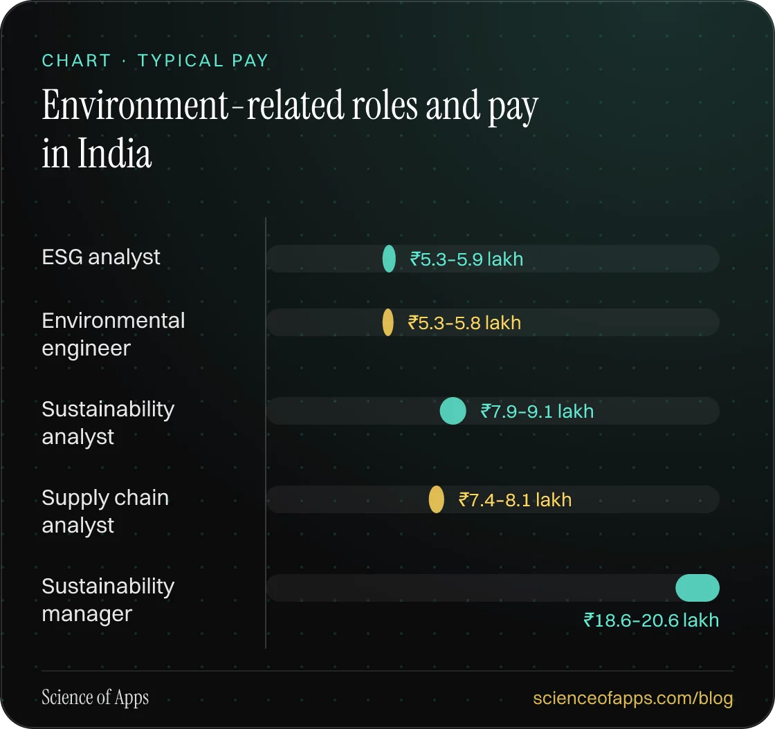 Bar chart: Environment-related roles and pay in India — ESG analyst: ₹5.3–5.9 lakh; Environmental engineer: ₹5.3–5.8 lakh; Sustainability analyst: ₹7.9–9.1 lakh; Supply chain analyst: ₹7.4–8.1 lakh; Sustainability manager: ₹18.6–20.6 lakh.