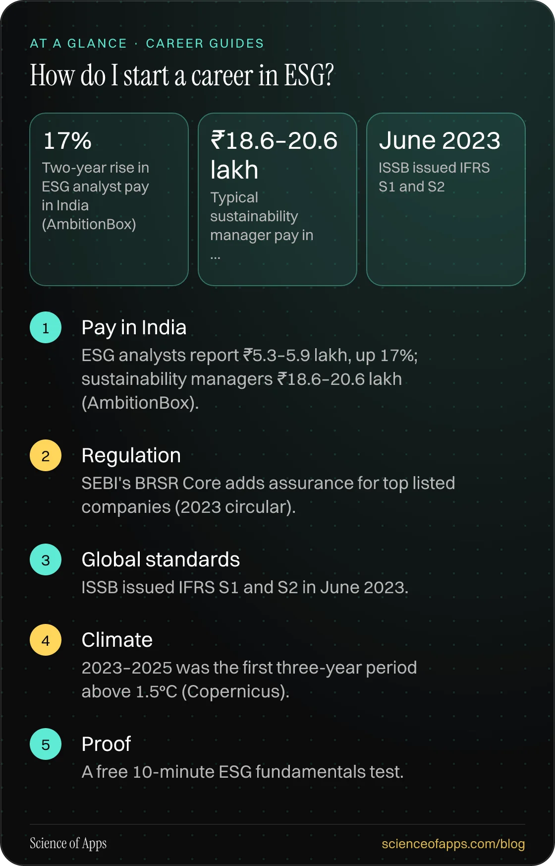 How do I start a career in ESG? At a glance: Pay in India; Regulation; Global standards; Climate; Proof.