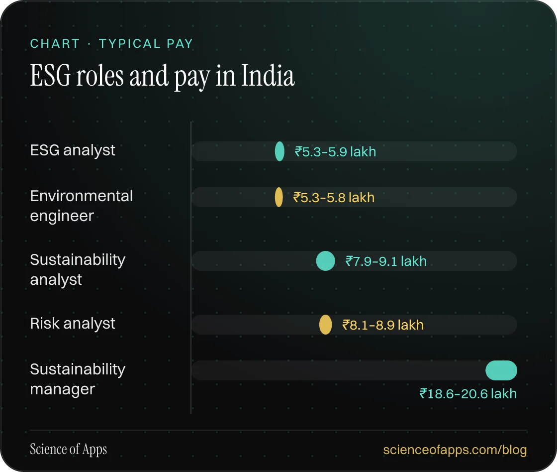 Bar chart: ESG roles and pay in India — ESG analyst: ₹5.3–5.9 lakh; Environmental engineer: ₹5.3–5.8 lakh; Sustainability analyst: ₹7.9–9.1 lakh; Risk analyst: ₹8.1–8.9 lakh; Sustainability manager: ₹18.6–20.6 lakh.