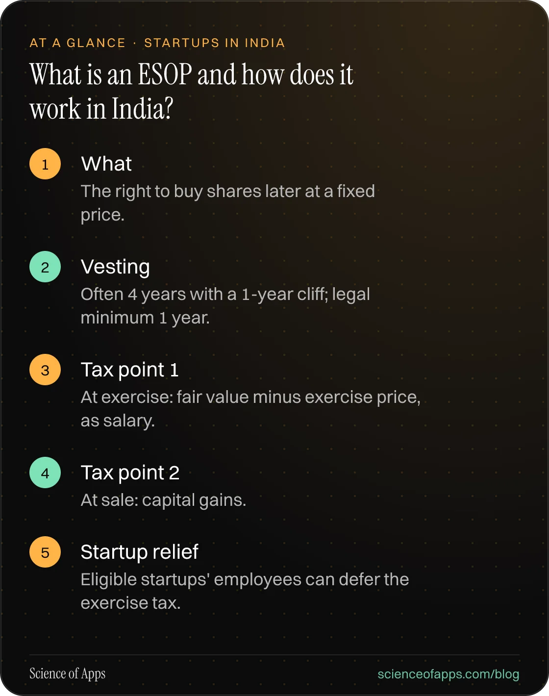 What is an ESOP and how does it work in India? At a glance: What; Vesting; Tax point 1; Tax point 2; Startup relief.