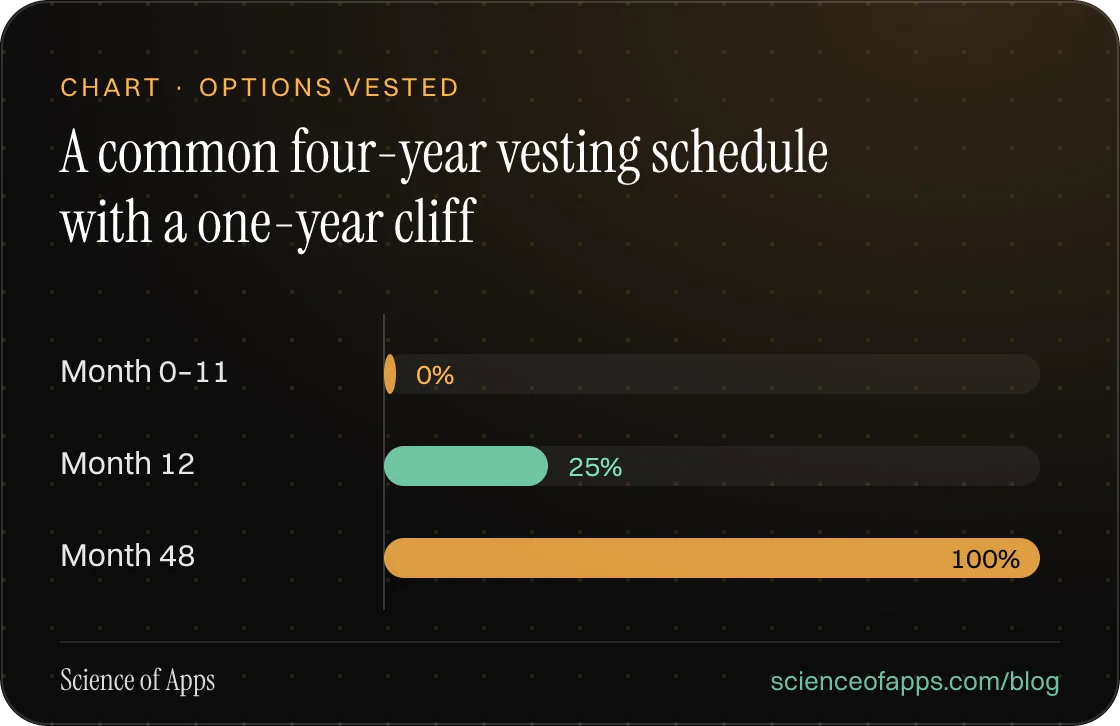 Bar chart: A common four-year vesting schedule with a one-year cliff — Month 0–11: 0%; Month 12: 25%; Month 48: 100%.