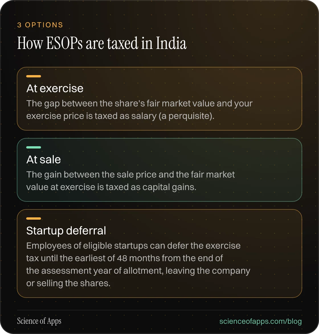 How ESOPs are taxed in India: At exercise; At sale; Startup deferral.