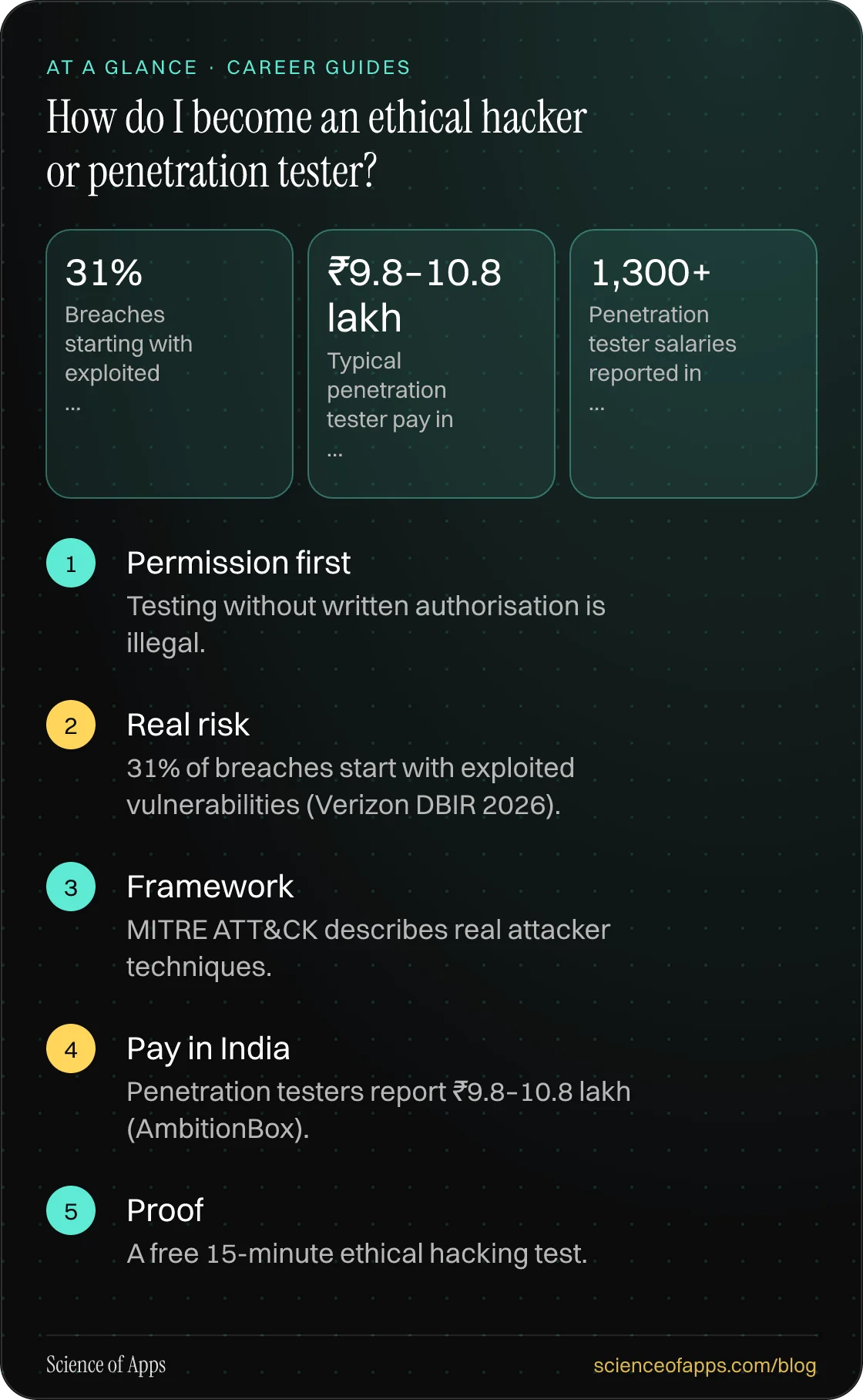 How do I become an ethical hacker or penetration tester? At a glance: Permission first; Real risk; Framework; Pay in India; Proof.