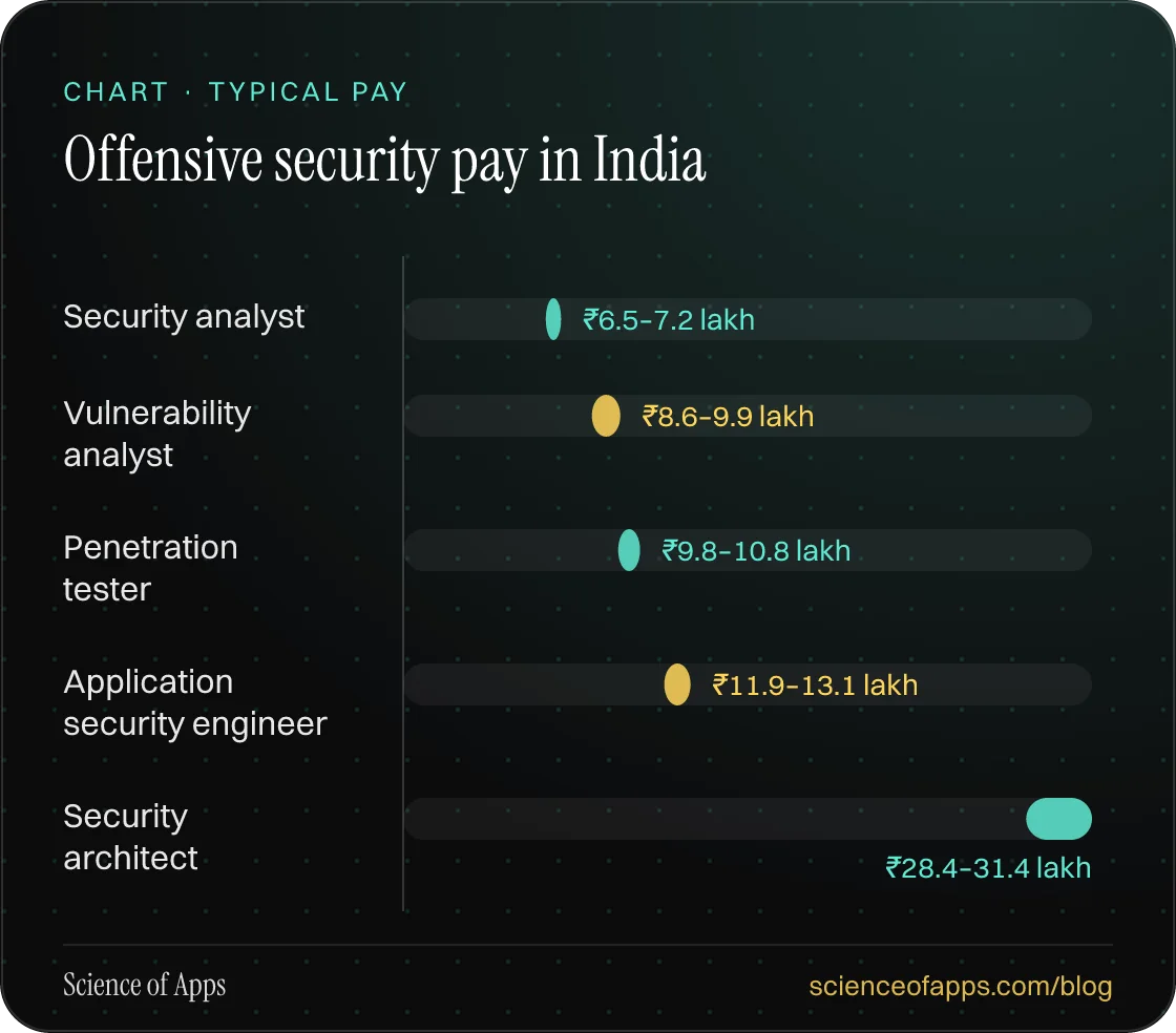 Bar chart: Offensive security pay in India — Security analyst: ₹6.5–7.2 lakh; Vulnerability analyst: ₹8.6–9.9 lakh; Penetration tester: ₹9.8–10.8 lakh; Application security engineer: ₹11.9–13.1 lakh; Security architect: ₹28.4–31.4 lakh.