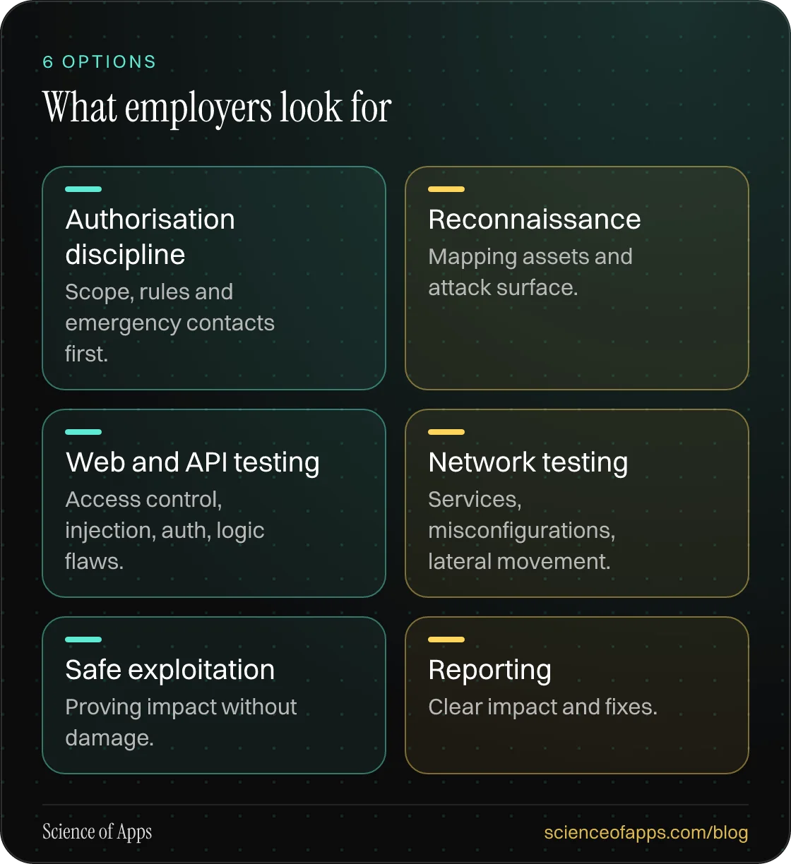 What employers look for: Authorisation discipline; Reconnaissance; Web and API testing; Network testing; Safe exploitation; Reporting.