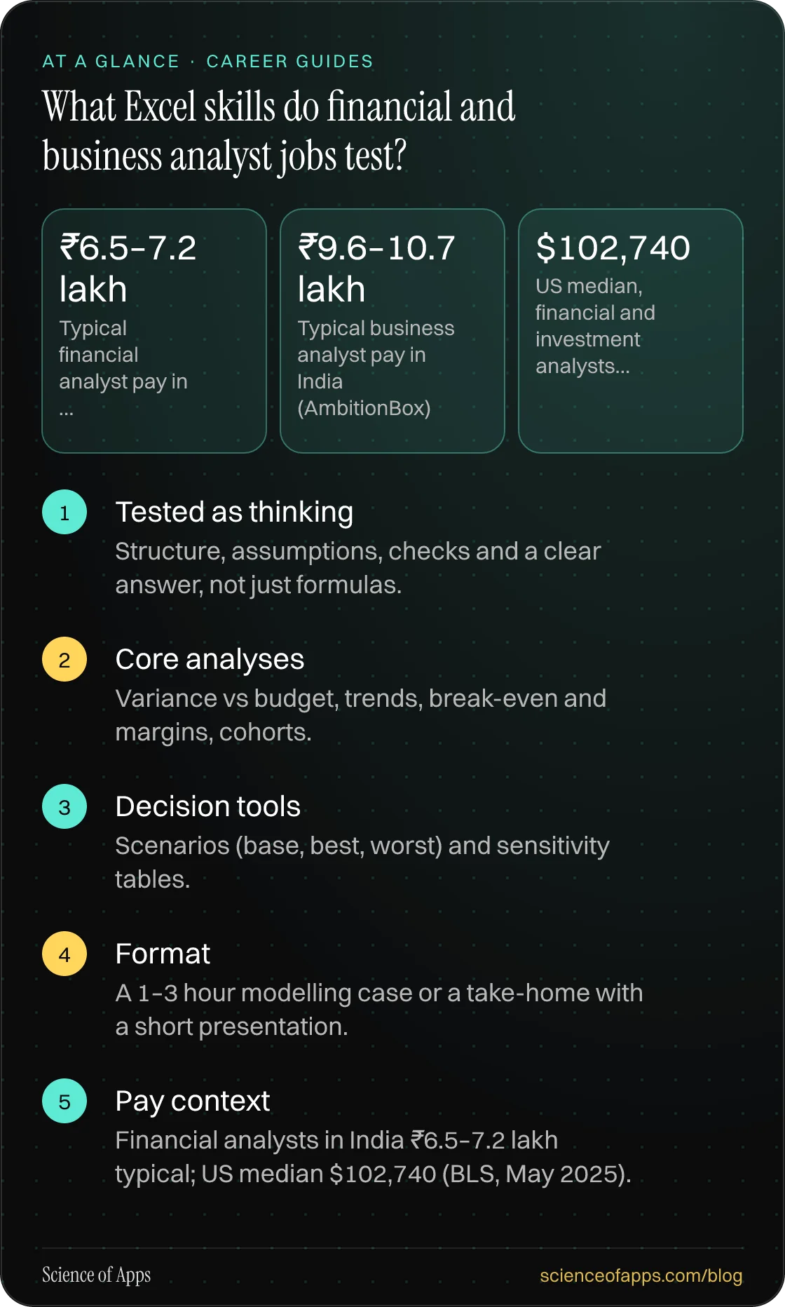What Excel skills do financial and business analyst jobs test? At a glance: Tested as thinking; Core analyses; Decision tools; Format; Pay context.
