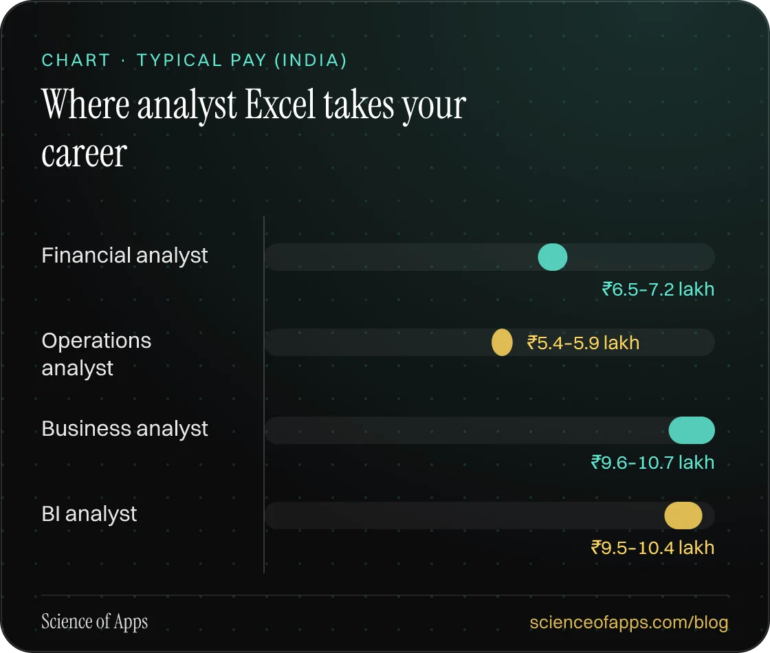 Bar chart: Where analyst Excel takes your career — Financial analyst: ₹6.5–7.2 lakh; Operations analyst: ₹5.4–5.9 lakh; Business analyst: ₹9.6–10.7 lakh; BI analyst: ₹9.5–10.4 lakh.