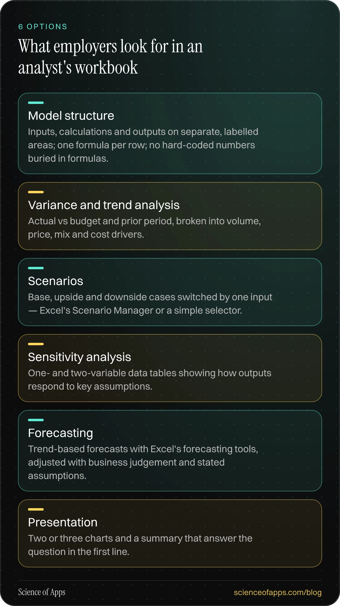 What employers look for in an analyst's workbook: Model structure; Variance and trend analysis; Scenarios; Sensitivity analysis; Forecasting; Presentation.