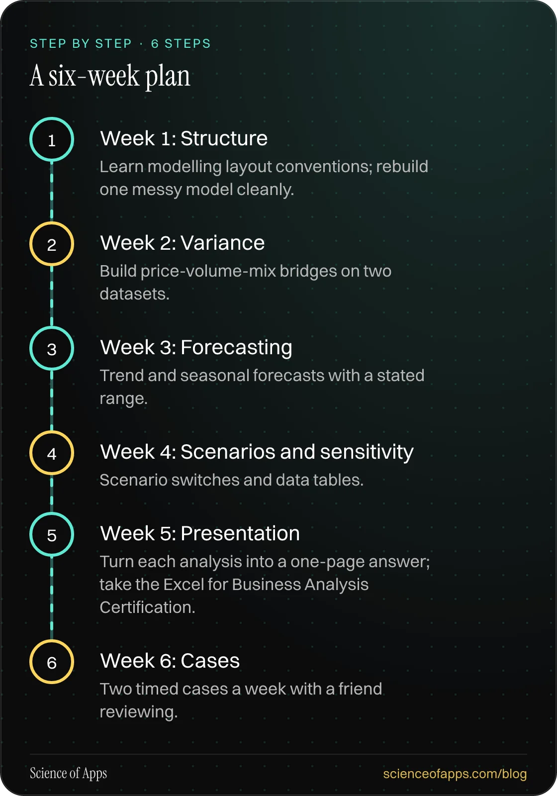 Diagram of 6 steps for a six-week plan: 1. Week 1: Structure; 2. Week 2: Variance; 3. Week 3: Forecasting; 4. Week 4: Scenarios and sensitivity; 5. Week 5: Presentation; 6. Week 6: Cases.